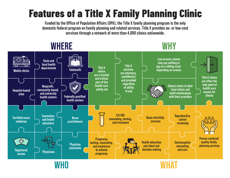 Features of a Title X family planning clinic diagram.