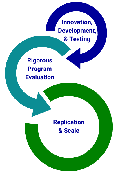 Innovation, Development, & Testing; Rigorous Program Evaluation; Replication & Scale